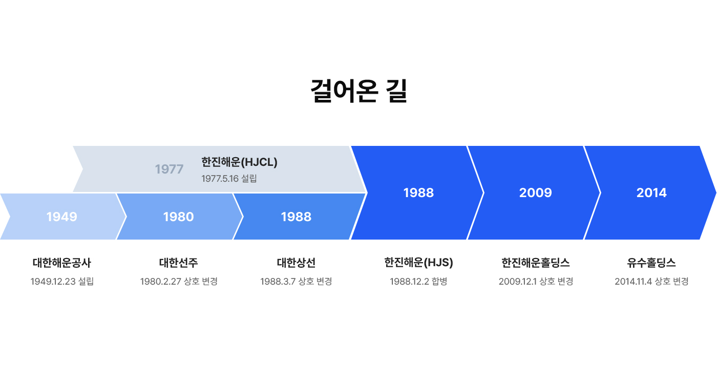 걸어온 길