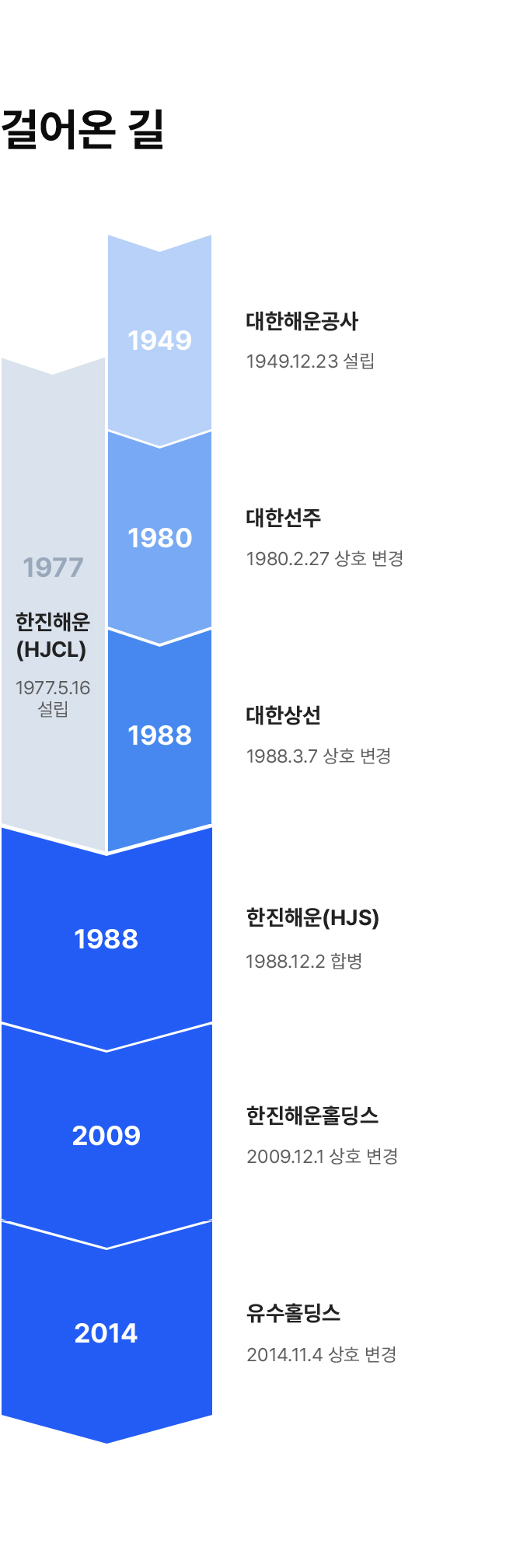 걸어온 길